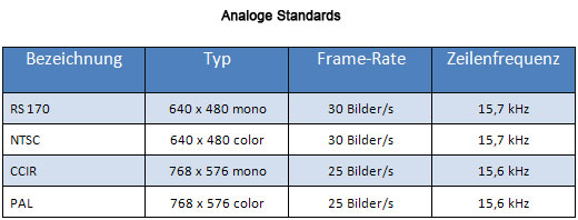 Analoge Standards